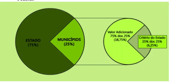 Gráfico  1  –   Distribuição  do  ICMS  conforme  a  Constituição  Federal.  