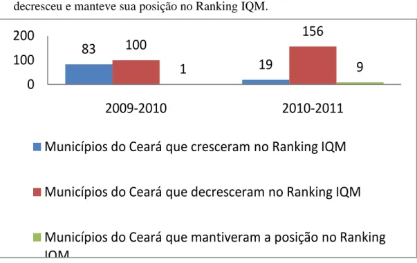 Gráfico  8  –   Quantidade  de  Municípios  do  Ceará  que  cresceu,  decresceu e manteve sua posição no Ranking IQM