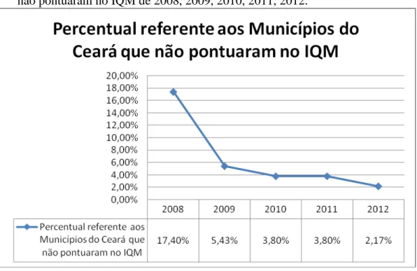 Gráfico 10  –  Percentual referente aos Municípios do Ceará que  não pontuaram no IQM de 2008, 2009, 2010, 2011, 2012
