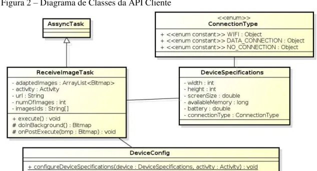 Figura 2  –  Diagrama de Classes da API Cliente 