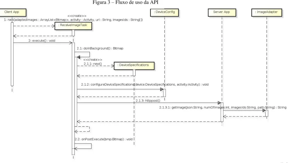 Figura 3  –  Fluxo de uso da API 
