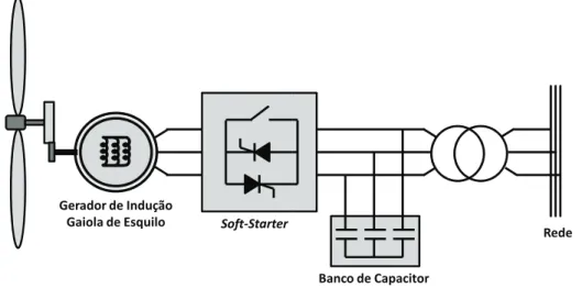 Figura 1.4: Gerador de induc¸˜ao gaiola de esquilo com dispositivo de partida e bancos capacitivos.