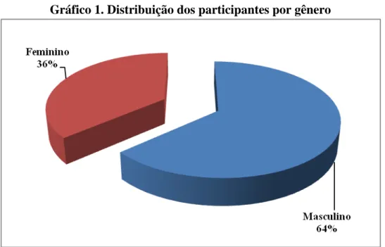 Gráfico 1. Distribuição dos participantes por gênero 