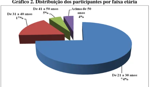 Gráfico 2. Distribuição dos participantes por faixa etária 