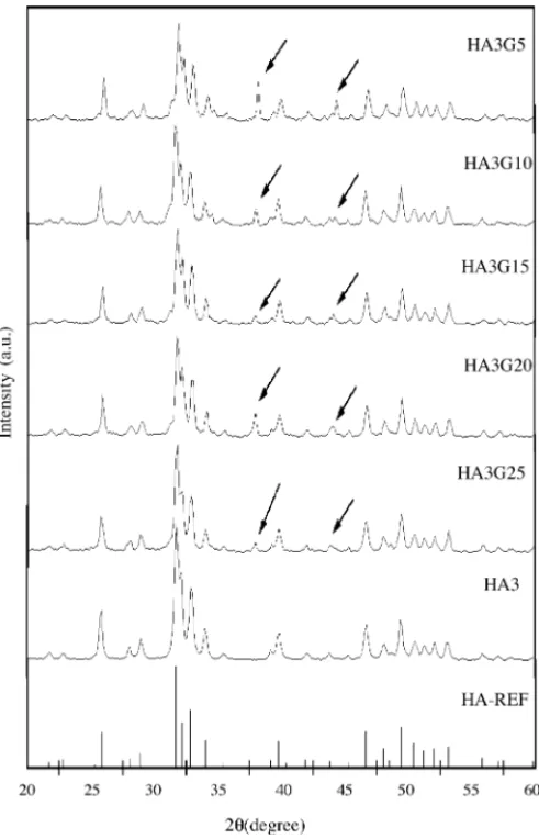 Fig. 2 shows X-ray diffraction patterns of the films to- to-gether with the XRD of the powder (HA3) used in the film preparation (see Table 1)