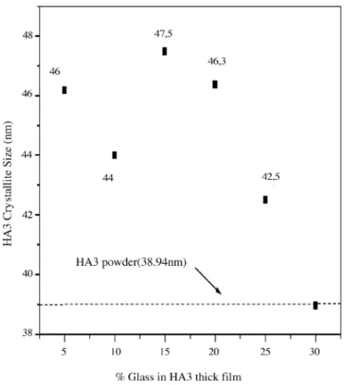 Fig. 3. Crystallite size of the HA in the ceramic HA3 and thick films HA3G5, HA3G10, HA3G15, HA3G20 and HA3G25 (data from Fig