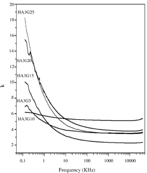 Fig. 11. Dielectric permittivity (K) as a function of frequency of the HA3GY series.