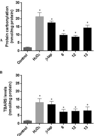 Fig. 3. Determination of protein oxidation (A) and lipid peroxidation (B) levels of ovarian OVCAR-3 cancer cells after treatment with compounds (6, 12 and 13) at 5 m M for 12 h