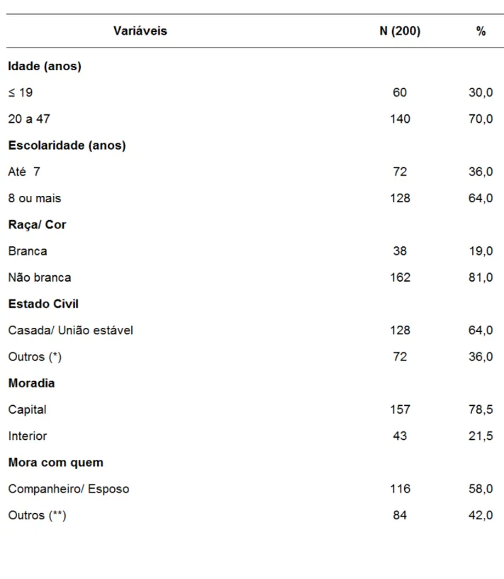 Tabela  1  –  Características da amostra inicial de 200  puérperas que tiveram parto normal no Centro de Parto Humanizado da MEAC no período de Out/ 2014 à Jan/
