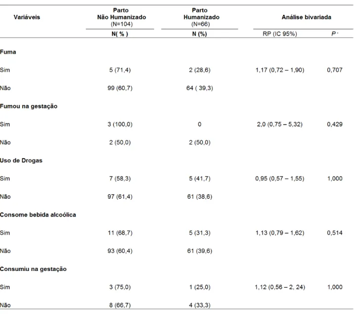 Tabela   5   –   Resultados   da   análise   bivariada   segundo   as   variáveis   relativas   ao Componente   Distal   –   Comportamentos   nocivos   ao   bebê   do   modelo   teórico   de determinação do Parto Humanizado