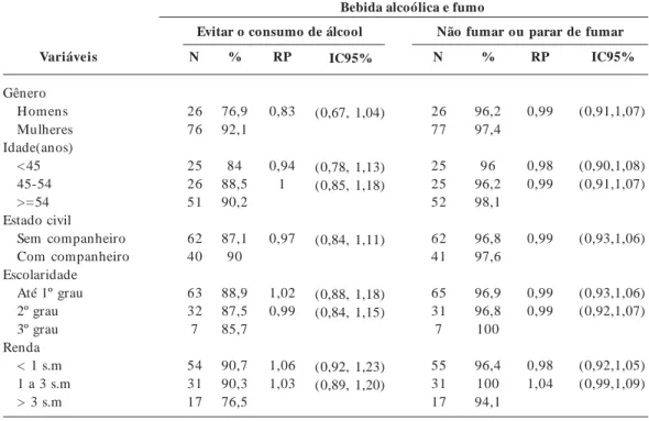 Tabela 4. Fatores sociodemográficos associados à categoria crenças sobre benefícios em relação a álcool e fumo