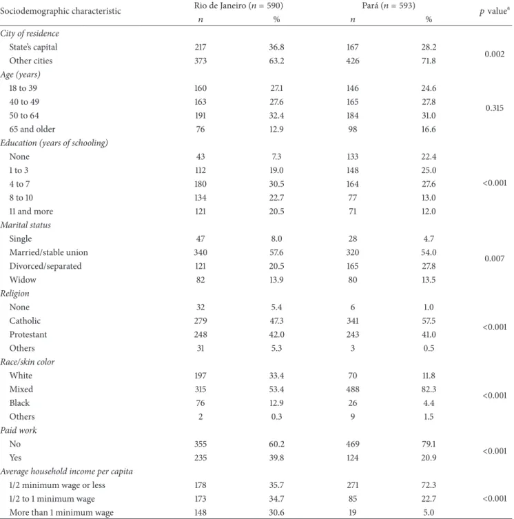Table 1: Sociodemographic characteristics of women with cervical cancer in Rio de Janeiro and Par´a, Brazil.