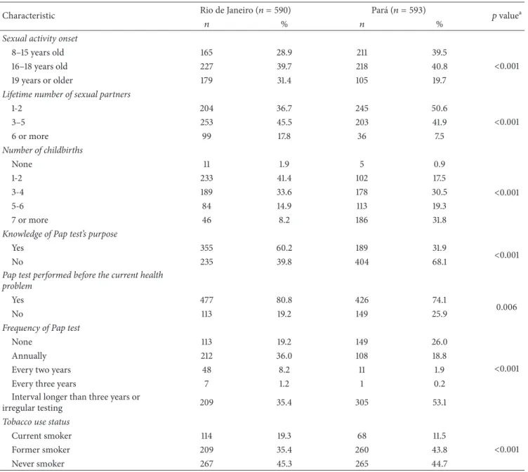 Table 2: Characteristics and behaviors of women with cervical cancer in Rio de Janeiro and Par´a, Brazil.
