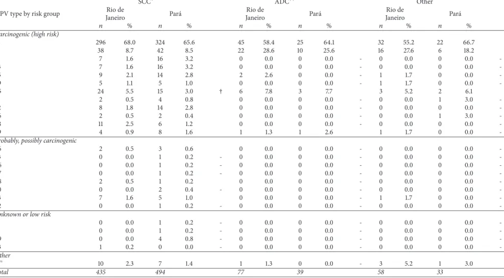 Table 4: Distribution of HPV genotypes, according to histological tumor type, in tumor samples of women with single infection in Rio de Janeiro and Par´a, Brazil.