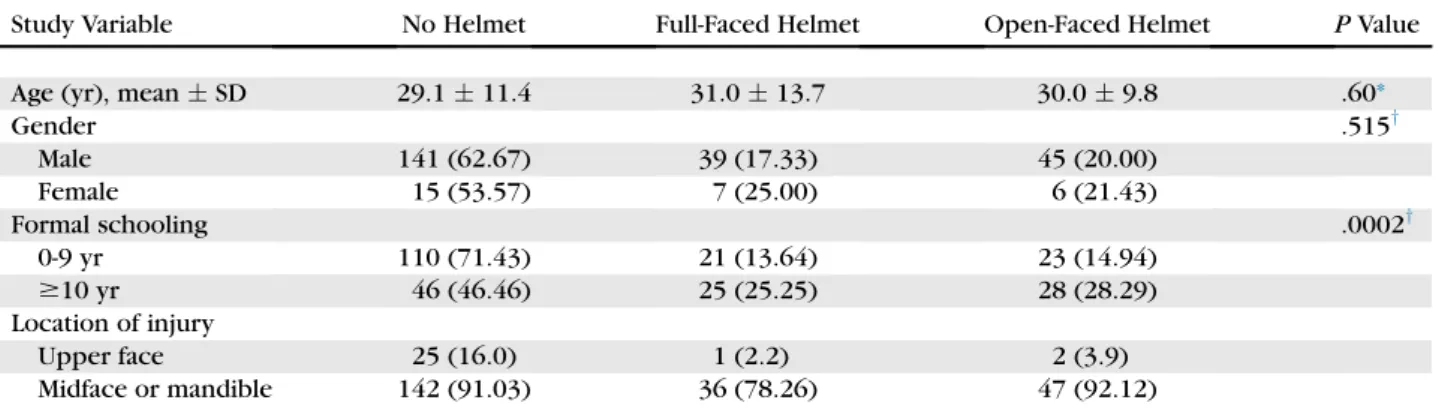 Table 1. STUDY VARIABLES VERSUS PREDICTOR VARIABLE, HELMET USE, IN MOTORCYCLISTS WHO SUSTAINED CRANIOMAXILLOFACIAL TRAUMA