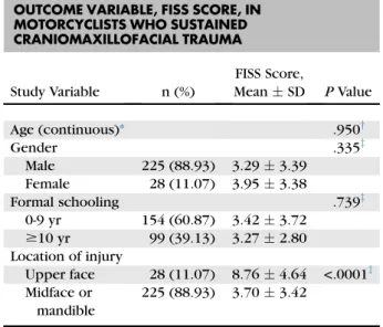 Table 3. PRIMARY PREDICTOR VARIABLE, HELMET USE, VERSUS PRIMARY OUTCOME VARIABLE, FISS SCORE