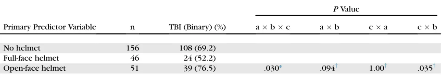 Table 4. STUDY VARIABLES VERSUS SECONDARY OUTCOME VARIABLE, TBI, IN MOTORCYCLISTS WHO SUSTAINED CRANIOMAXILLOFACIAL TRAUMA
