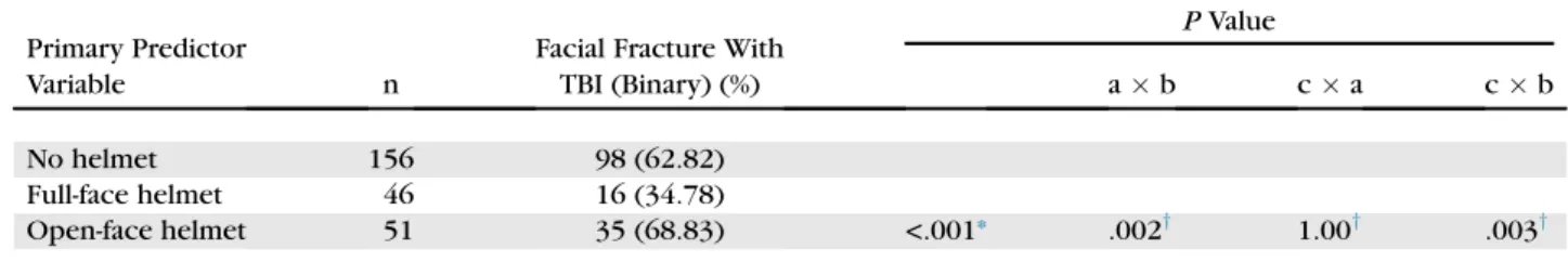 Table 8. STUDY VARIABLES VERSUS OUTCOME VARIABLE, FACIAL FRACTURE WITH TBI