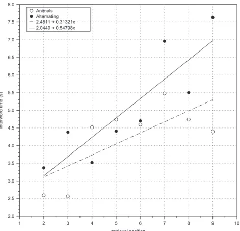 Fig. 4. Average interword times in Experiment 2 as a function of task (animal vs. alternating ﬂuency); also shown are the best ﬁtting linear regression lines and corresponding parameters.