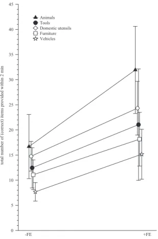 Fig. 1. Average total correct output (i.e., number of correct items provided in two minutes) in the ﬁve semantic ﬂuency tests of Experiment 1, separately for each group (–FE: participants with null or limited formal education and þ FE:  partici-pants with 