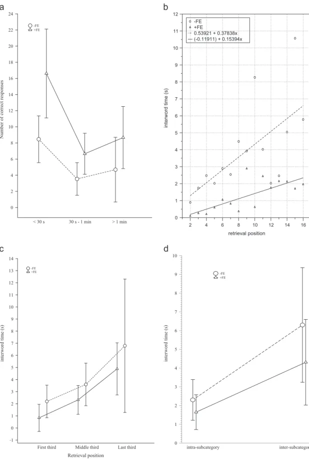 Fig. 2. Experiment 1, animal ﬂuency test, average results, separately for each group (–FE: participants with null or limited formal education and þ FE: participants with higher levels of formal education)
