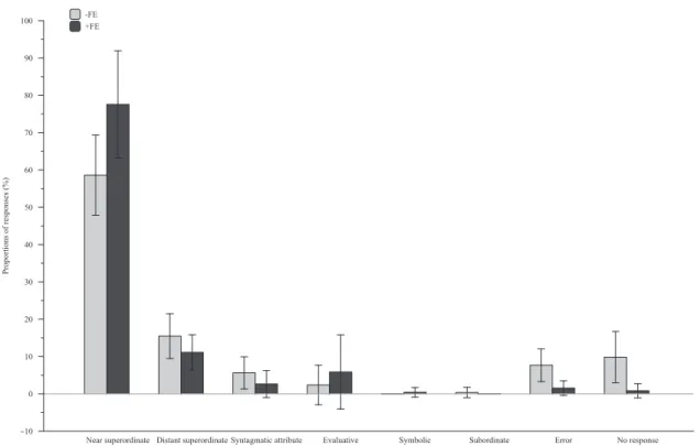 Fig. 3. Experiment 1, superordinate naming task: proportion (in %) of the different types of responses, separately for each group (–FE: participants with null or limited formal education and þ FE: participants with higher levels of formal education)