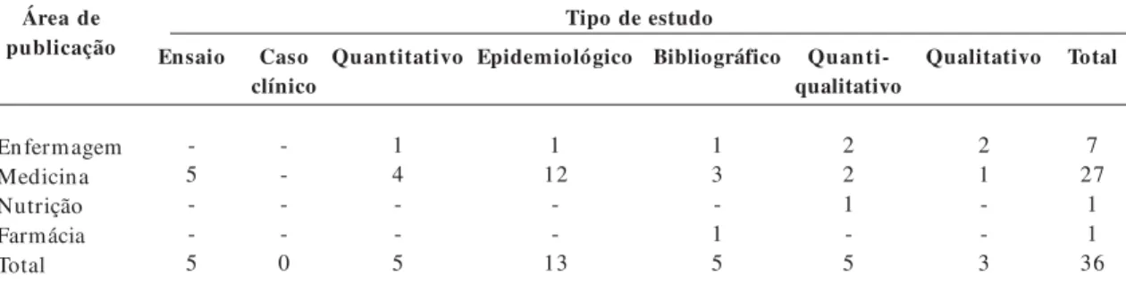 Tabela 1.  Distribuição dos artigos por área de publicação e tipo de estudo levantados no período de 1995 a 2005.
