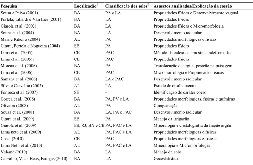 Tabela 2- Pesquisas sobre solos com caráter coeso desde 2001 aos dias atuais realizadas no Brasil, reportando localização da  pesquisa, classificação dos solos estudados e aspectos abordados