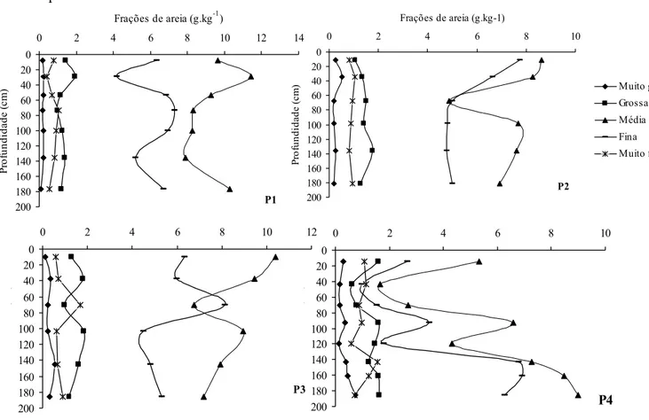 Figura 4  –  Dados  das frações  de areia dos  solos  estudados  segundo  profundidades  e  perfis 