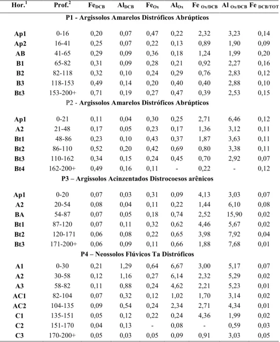 Tabela 7 – Dados de Fe e Al extraídos no DCB e Oxalato dos solos estudados segundo  profundidade e horizontes 