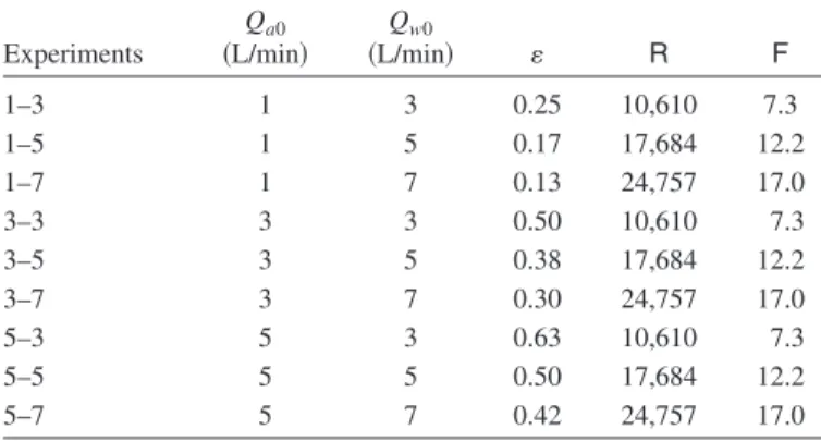 Table 1. Summary of Experimental Conditions: Gas Volume Fraction 共␧兲, Reynolds Number 共R兲, and Densimetric Froude Number 共F兲 Are Defined by Eqs
