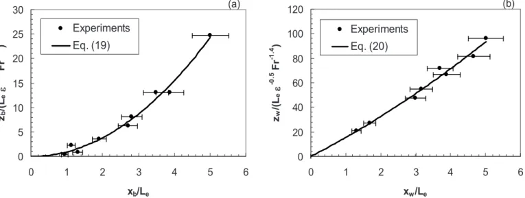 Fig. 9共b兲 shows that Eq. 共20兲 also fits well to the experimental data, with a coefficient of determination of 0.988