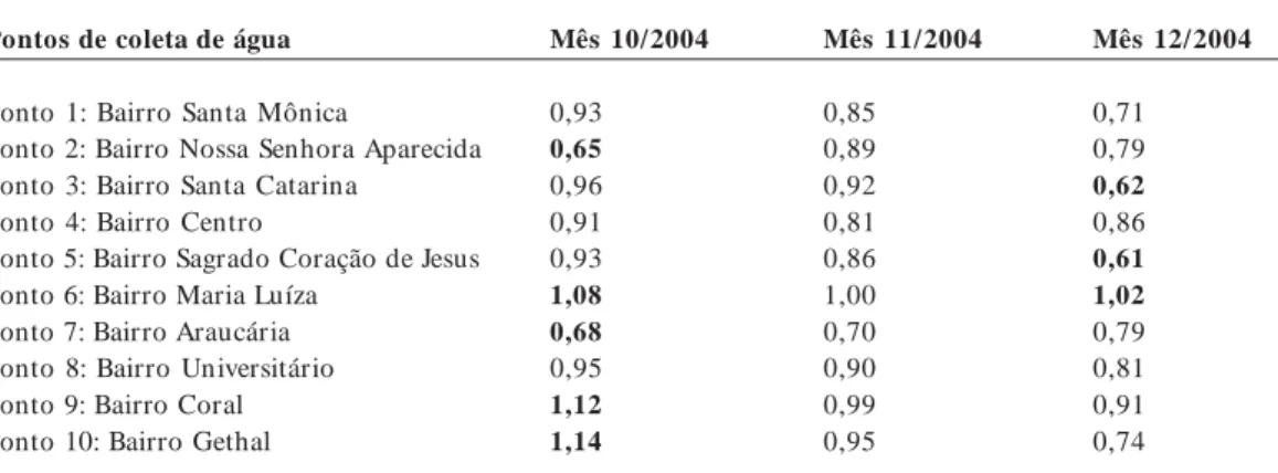 Tabela 3 . Resultados das análises de flúor da água de abastecimento público, Lages, SC, Brasil, janeiro a setembro de 2005.
