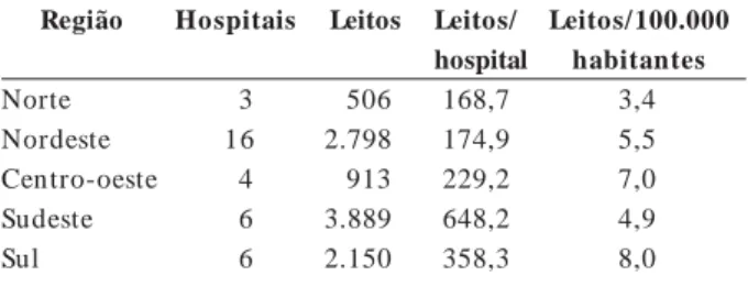 Tabela 1.  Distribuição dos hospitais universitários e respectivos leitos nas regiões brasileiras.
