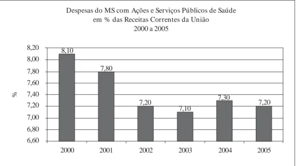 Gráfico 1.  Despesas do Ministério da Saúde em percentual das Receitas Correntes da União.