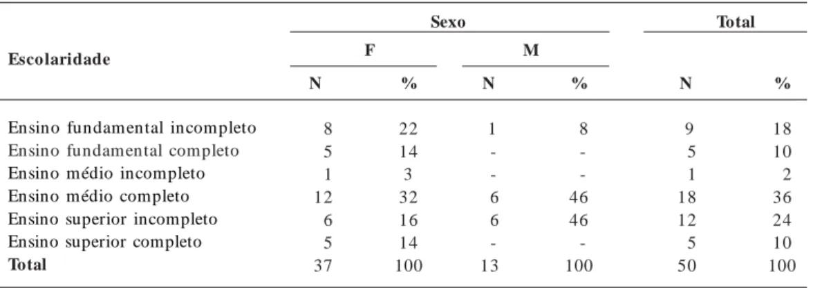 Tabela 1.  Distribuição dos pacientes entrevistados segundo escolaridade e sexo.
