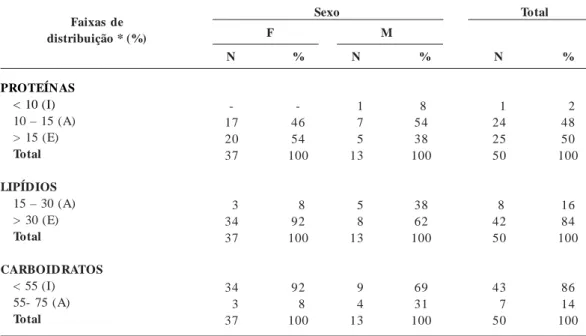 Tabela 4.  Faixas de adequação percentual de distribuição calórica dos macronutrientes da dieta ingerida pelos