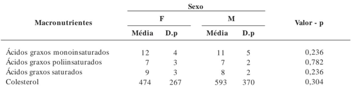 Tabela 5.  Percentual de contribuição calórica de ácidos graxos e total de colesterol na dieta dos pacientes