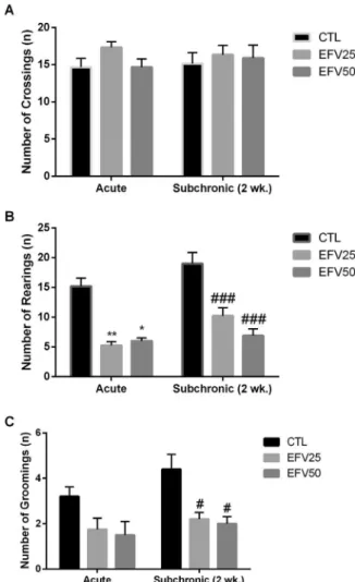 Fig. 1. E ﬀ ects of acute and subchronic EFV treatment (EFV25: 25 mg/kg; and EFV50: