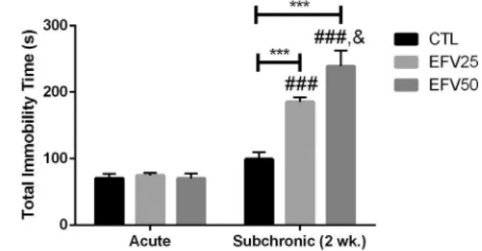 Fig. 3. E ﬀ ects of acute and subchronic EFV treatment (EFV25: 25 mg/kg; and EFV50: