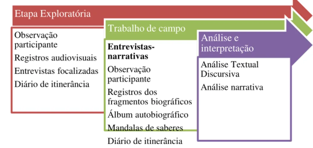 Figura 17  –  Etapas e procedimentos da pesquisa