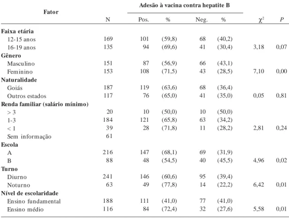 Tabela 1.  Características dos adolescentes suscetíveis à infecção pelo VHB (n=304), segundo adesão ou não a vacina contra hepatite B, Aparecida de Goiânia