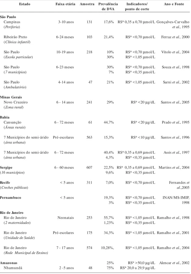 Tabela 3.     Deficiência de vitamina A no Brasil.