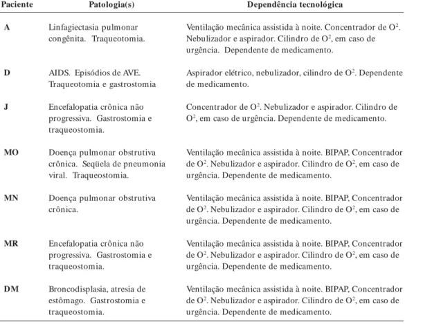 Tabela 1.  Crianças atendidas (n=7) x patologias de base x dispositivos