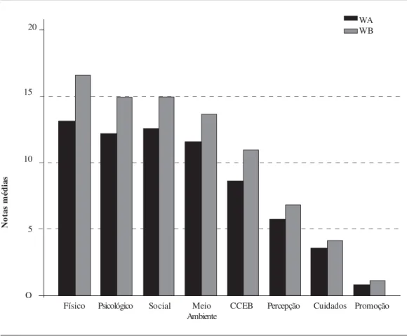 Figura 1.  Valores médios das notas dos domínios dos WHOQoL-bref, do CCEB e dos temas sobre a saúde