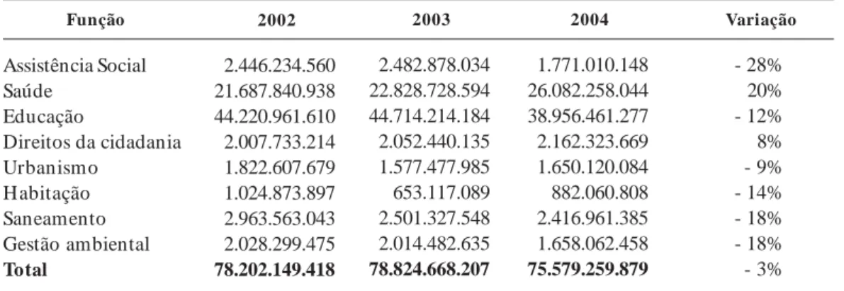 Tabela 2.  Evolução dos gastos sociais por função nos Estados brasileiros - R$ 2002-04.
