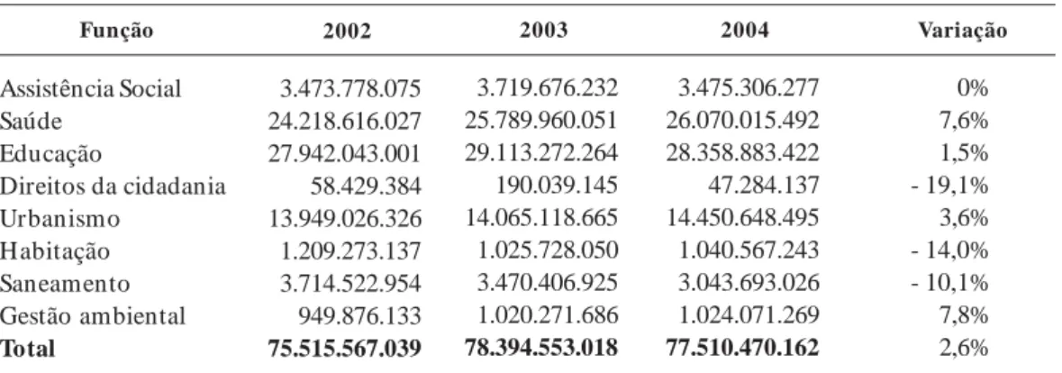 Tabela 4.  Evolução real dos gastos* sociais per capita por função nos Municípios brasileiros - R$ de 2004 (2002-04)