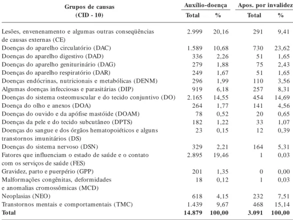 Tabela 4. Distribuição dos auxílios-doença e aposentadorias por invalidez segundo grandes grupos de causas de acordo com a CID-10, em Recife no período 2000-2002.