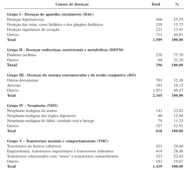 Tabela 5. Distribuição dos auxílios-doença por causas específicas no interior dos grandes grupos de causas de doenças, segundo CID-10, em Recife no período 2000-2002.