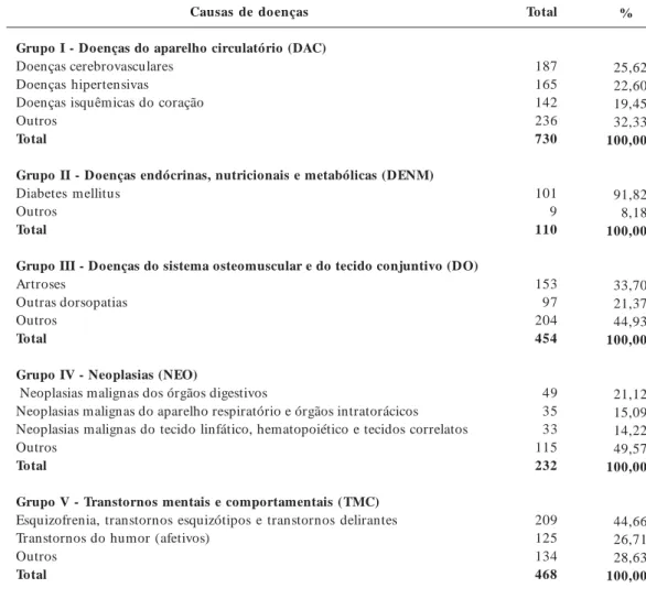 Tabela 6. Distribuição das aposentadorias por invalidez por causas específicas no interior dos grandes grupos de causas de doenças, segundo CID-10, em Recife no período 2000-2002.